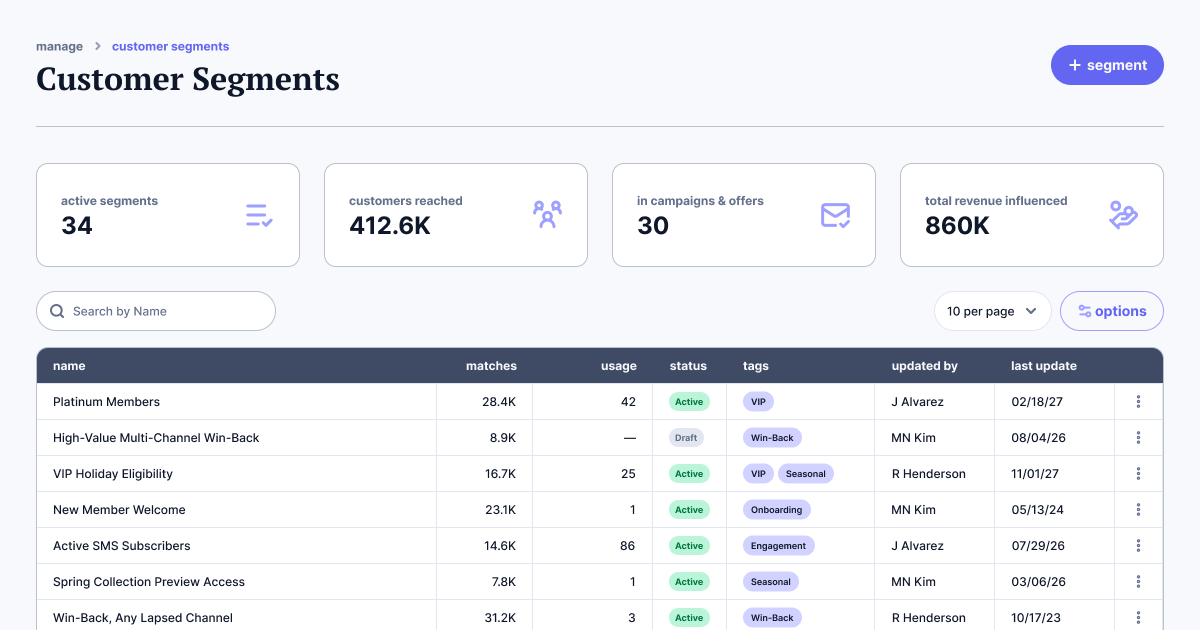  The cards that shipped instead: Active Segments, Customers Reached, In Campaigns & Offers, Total Revenue Influenced to say what the collection is doing for the business.